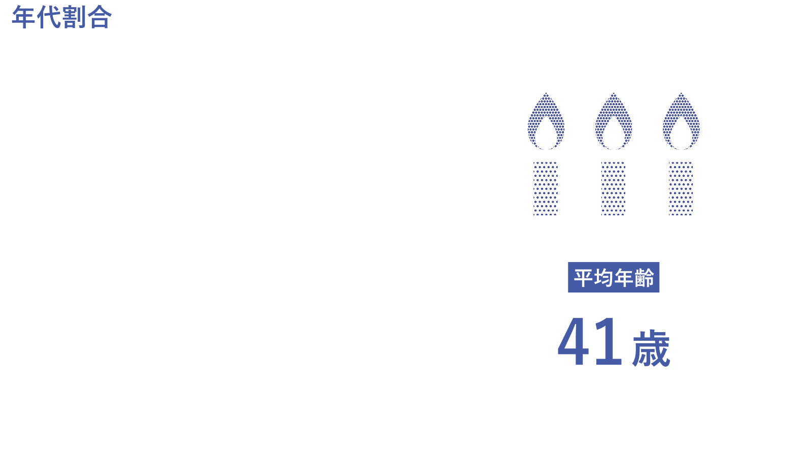 20代3名、30代3名、40代4名、50代6名、60代1名　平均年齢41歳