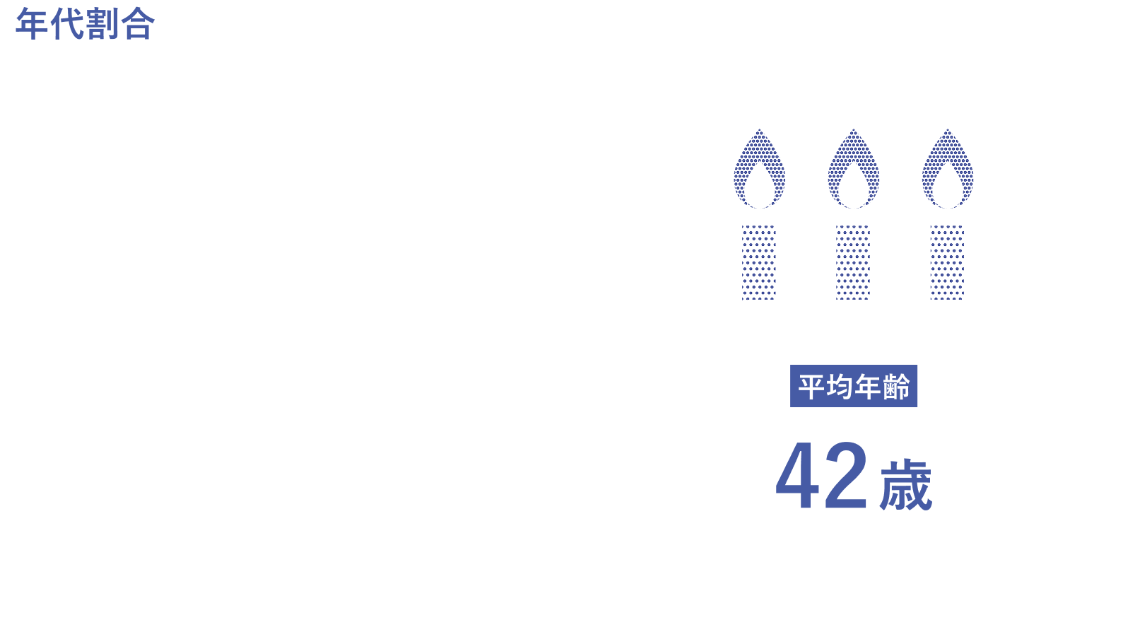 20代4名、30代4名、40代4名、50代5名、60代1名　平均年齢41歳